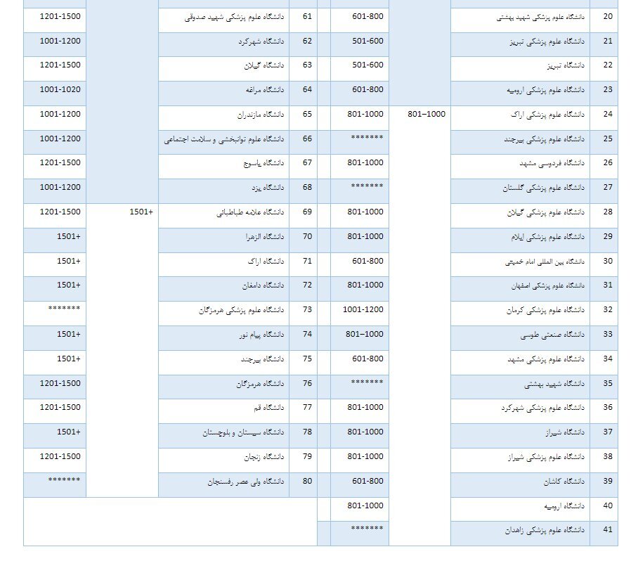 دانشگاه علامه در فهرست برترین دانشگاه‌های جهان قرار گرفت