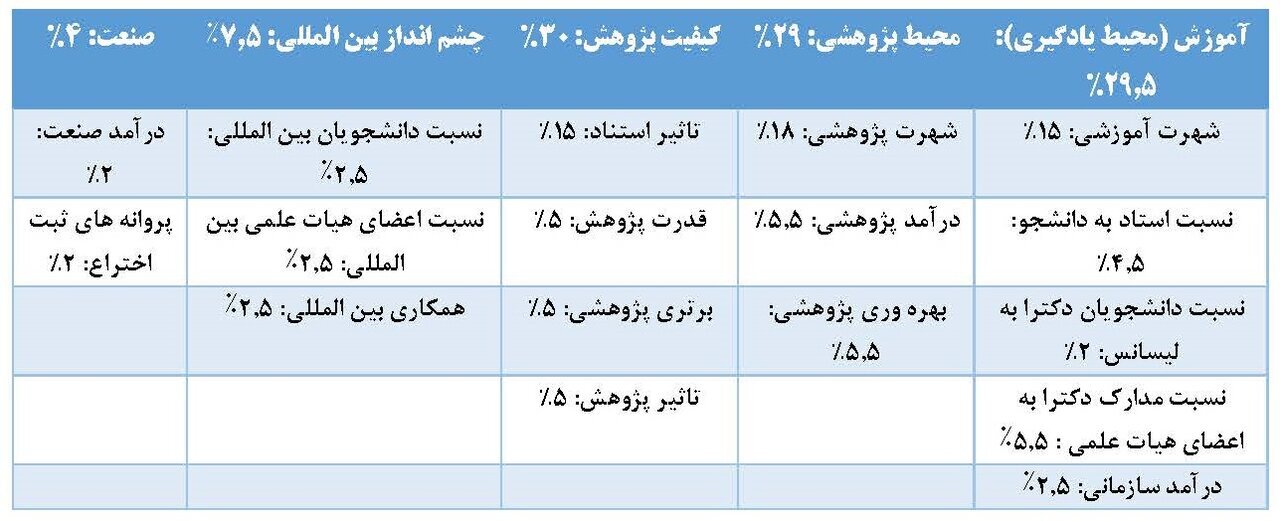 دانشگاه علامه در فهرست برترین دانشگاه‌های جهان قرار گرفت