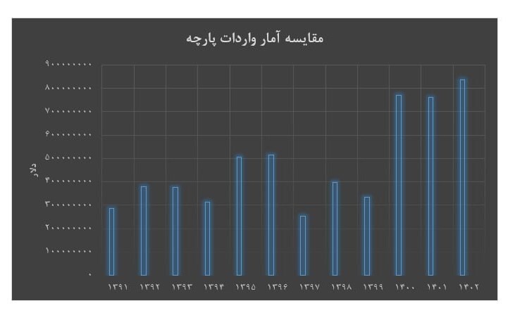 جهش واردات پارچه/ رشد ۱۰۰ درصدی در ۳ سال