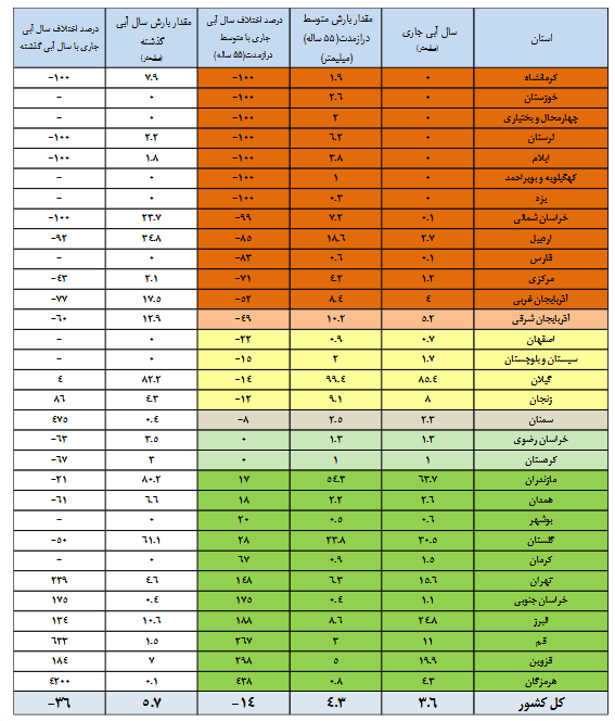 حال سد‌ها چندان خوب نیست