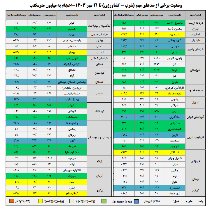 حال سد‌ها چندان خوب نیست