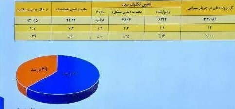 جزئیات وصول ۲۲.۵همت مطالباتِ معوق و اظهارنامه سنواتی گمرک