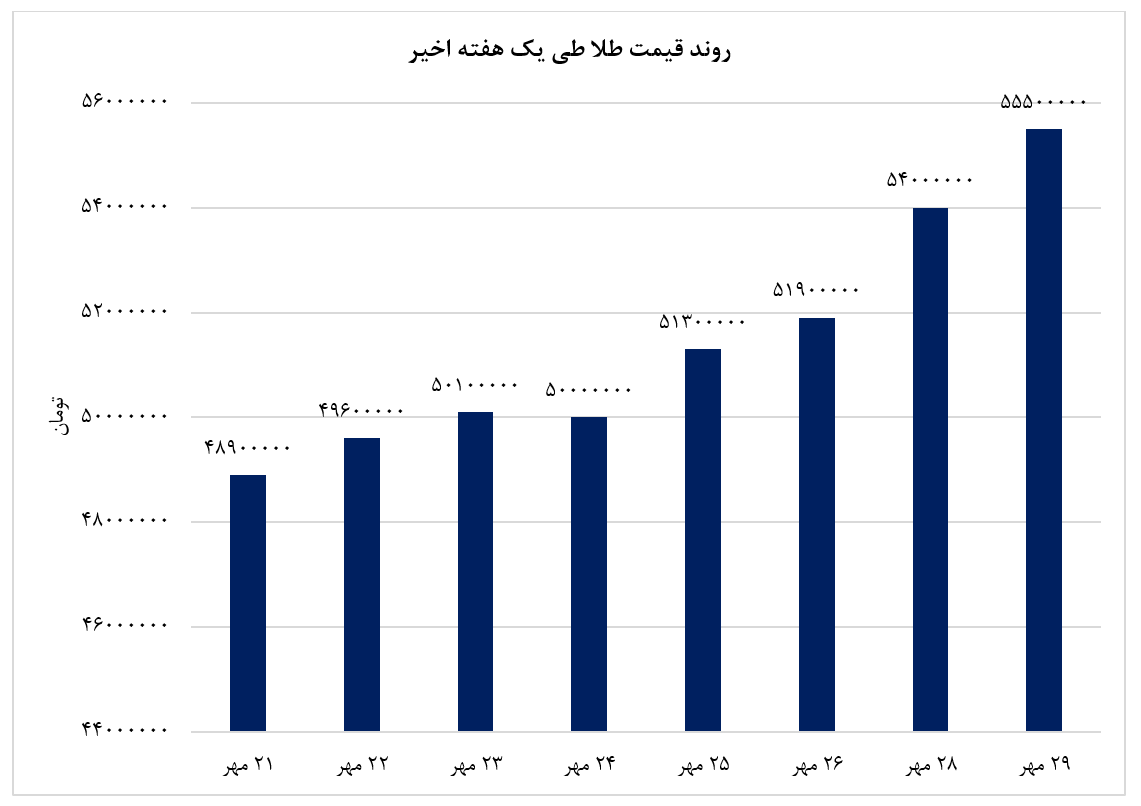 از ابتدای هفته روزانه ۲ میلیون تومان سکه گران شده است!