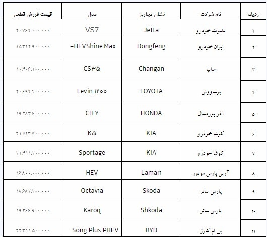 قیمت قطعی فروش ۱۱ خودرو وارداتی اعلام شد