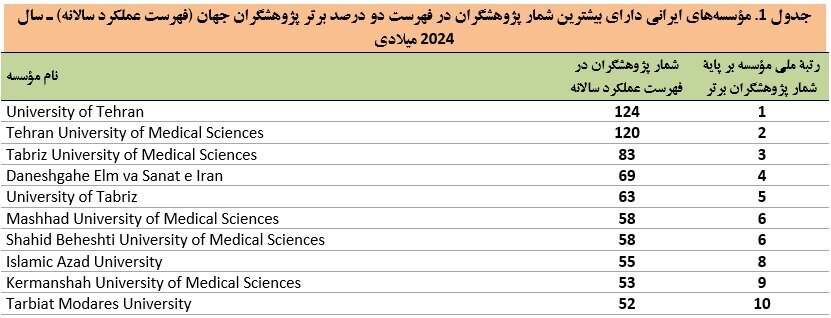 آخرین گزارش الزویر منتشر شد / نام بیش از 2500 پژوهشگر ایرانی در میان دو درصد برتر پژوهشگران دنیا 2