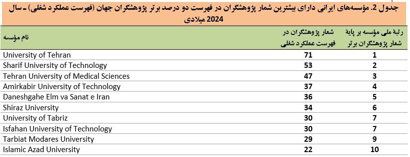 آخرین گزارش الزویر منتشر شد / نام بیش از 2500 پژوهشگر ایرانی در میان دو درصد برتر پژوهشگران دنیا 3