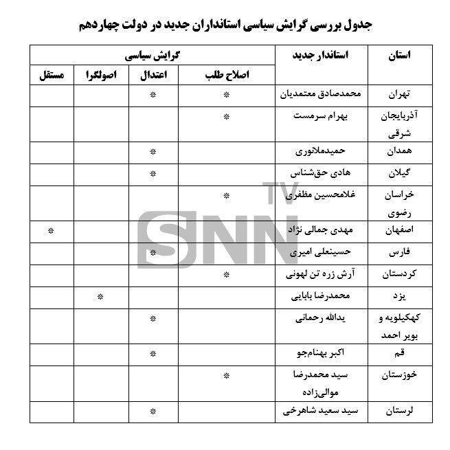 مسئله انتصاب استانداران؛ سهم خواهی سیاسی یا حرکت بر مرام وفاق ملی؟!