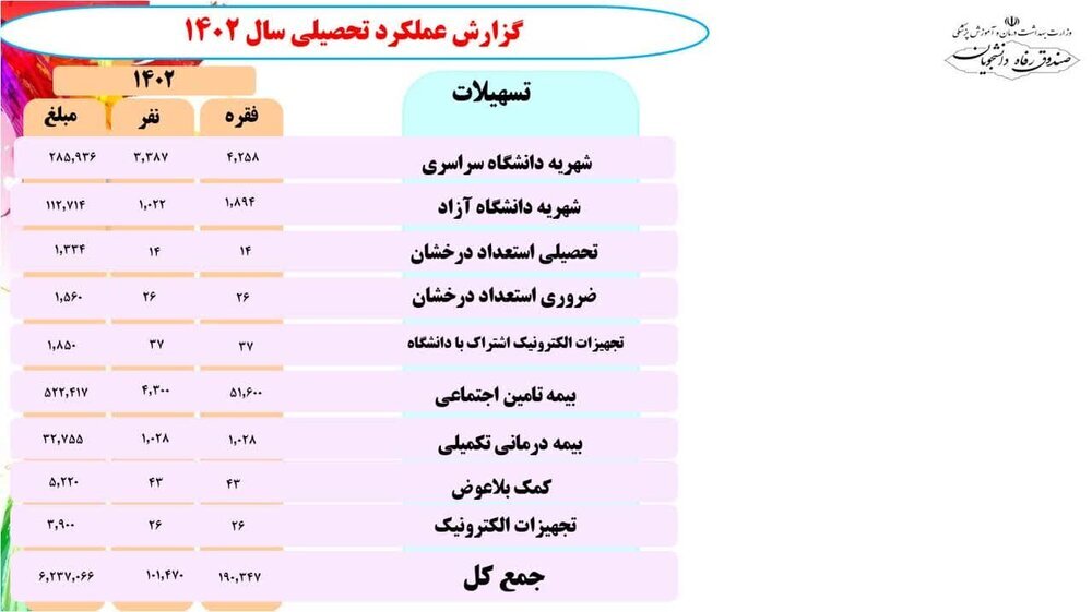 اعتبارات و تسهیلات دانشجویی سال تحصیلی ۱۴۰۴-۱۴۰۳به دانشگاه‌های علوم پزشکی ابلاغ شد