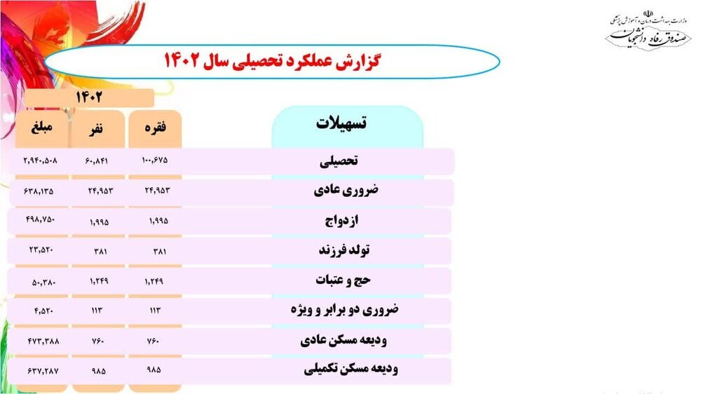 اعتبارات و تسهیلات دانشجویی سال تحصیلی ۱۴۰۴-۱۴۰۳به دانشگاه‌های علوم پزشکی ابلاغ شد