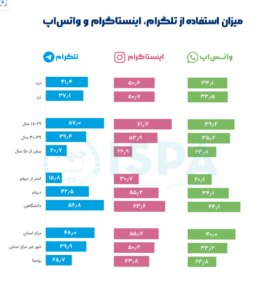 سهم ۵۸ درصدی ایتا در بین پیامرسان‌های داخلی