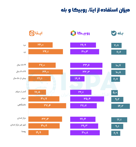 ایتا رتبه اول پیام‌رسان‌های داخلی 2