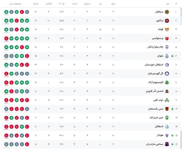 جدول لیگ برتر پس از پایان هفته دهم / استقلال در قعر سپاهان در صدر +عکس