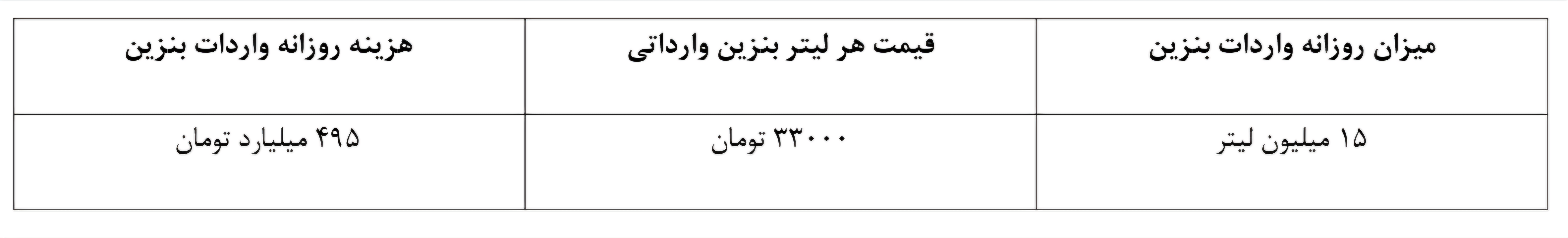 دولت روزانه چقدر یارانه بنزین پرداخت می‌کند؟