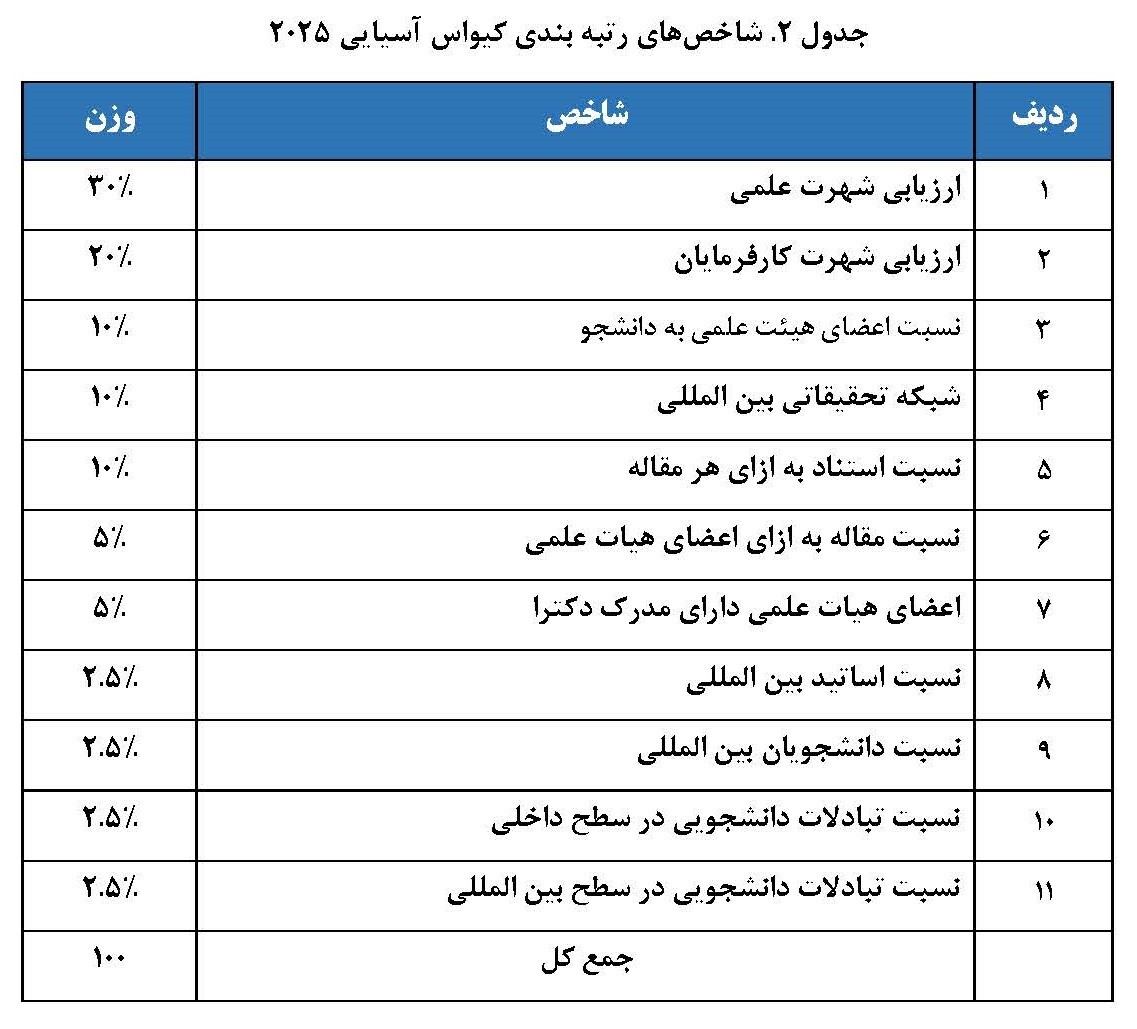 سقوط دانشگاه‌های دولتی ایران در رتبه‌بندی QS؛ زنگ خطری برای آموزش عالی کشور