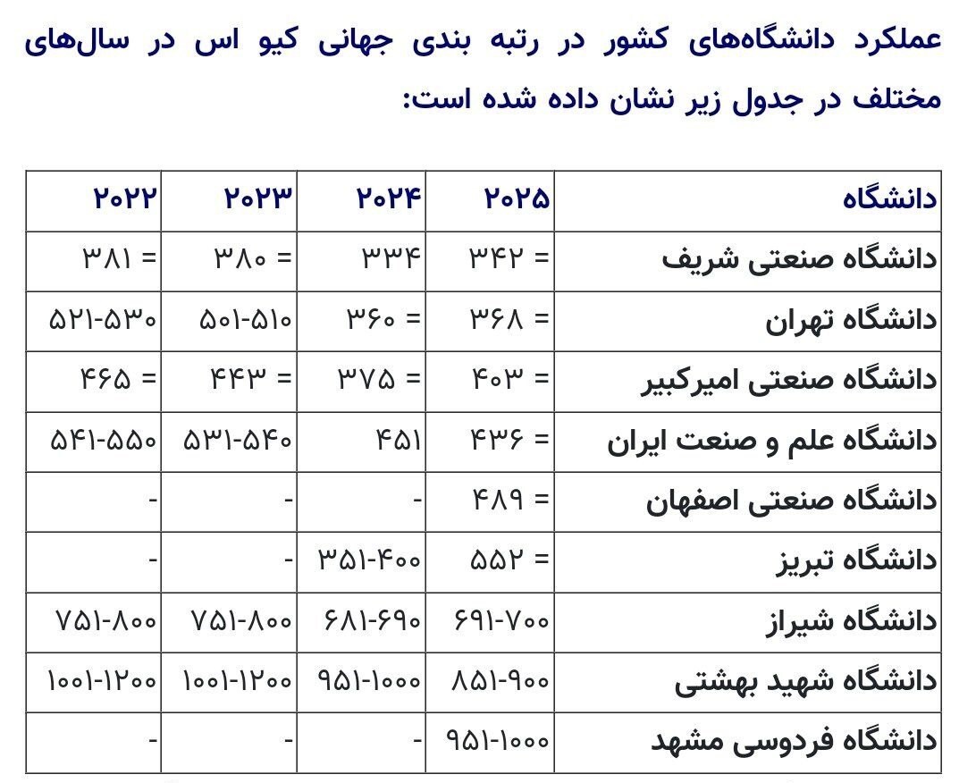 سقوط دانشگاه‌های دولتی ایران در رتبه‌بندی QS؛ زنگ خطری برای آموزش عالی کشور