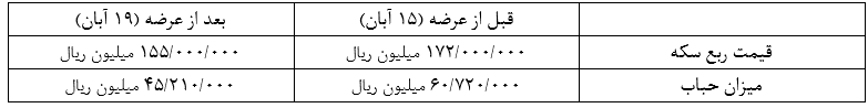 حباب بازار با ضرب سکه 1403 شکسته شد