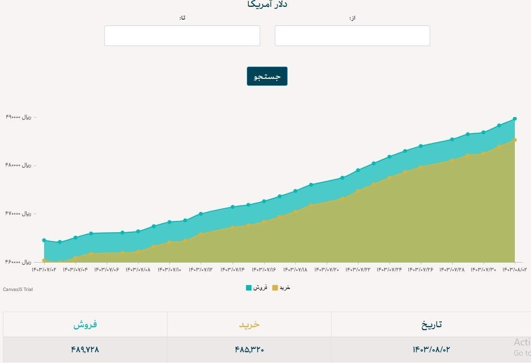 دلار نیما به مرز ۴۹هزار تومان نزدیک شد