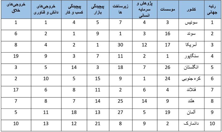 ۱۰ کشور برتر در شاخص‌های فناوری و نوآوری معرفی شدند