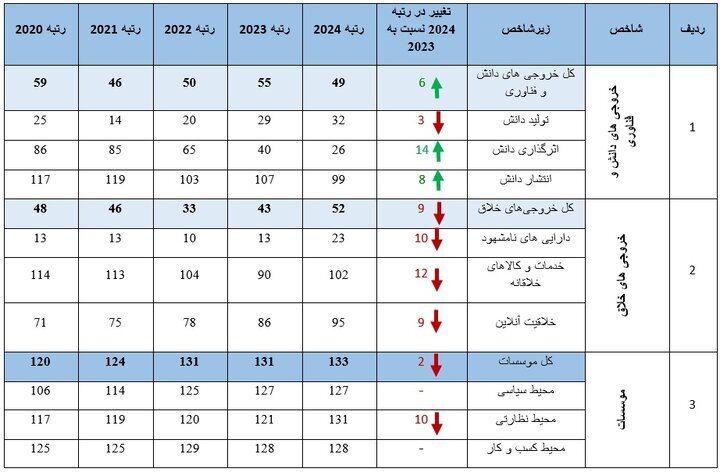 ۱۰ کشور برتر در شاخص‌های فناوری و نوآوری معرفی شدند