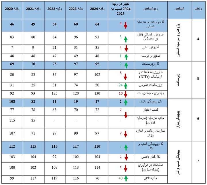 ۱۰ کشور برتر در شاخص‌های فناوری و نوآوری معرفی شدند