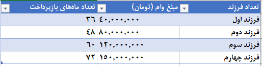 مبلغ وام فرزند آوری افزایش پیدا می‌کند/ شرایط دریافت وام فرزند آوری