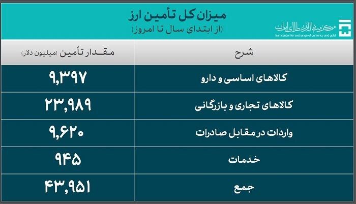 ۴۳.۹ میلیارد دلار ارز واردات تامین شد