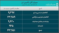 ۴۳.۹ میلیارد دلار ارز واردات تامین شد