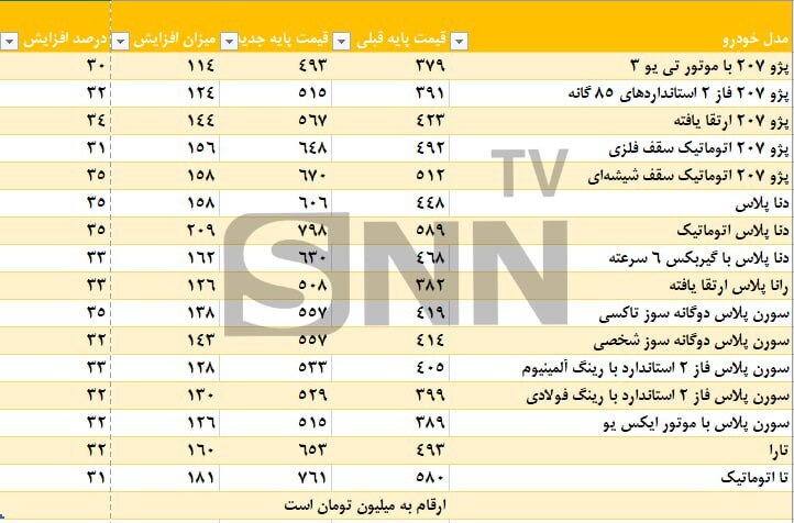 قیمت خودرو افزایش پیدا کرد+ جدول قیمت جدید خودرو