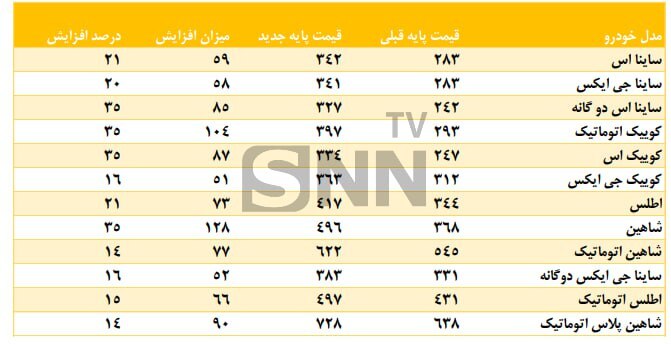 قیمت خودرو افزایش پیدا کرد+ جدول قیمت جدید خودرو