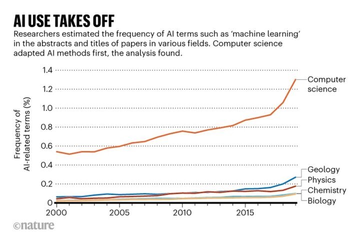 آمار ارجاع به مقالات علمی با ذکر هوش مصنوعی افزایش می‌یابد