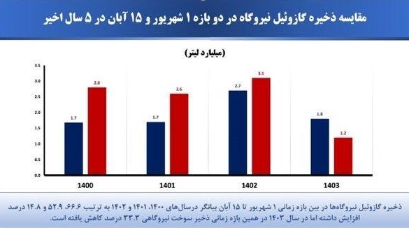 ناترازی انرژِی در دولت چهاردهم علت اصلی قطع برق