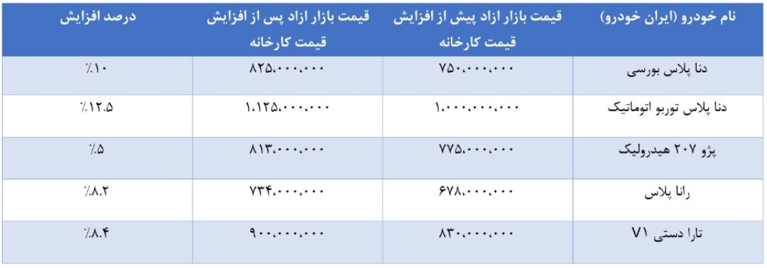 پس لرزه‌های تصمیم شورای رقابت/ خودرو در بازار آزاد ۵ تا ۱۳ درصد گران شد!