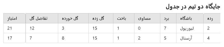 ضربان قلب لیگ برتر: آرسنال در برابر لیورپول؛ مسابقه‌ای فراتر از فوتبال!