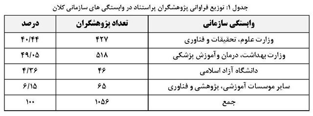 حضور ۱۰۵۶ پژوهشگر ایرانی در بین پژوهشگران پراستناد یک درصد برتر جهان