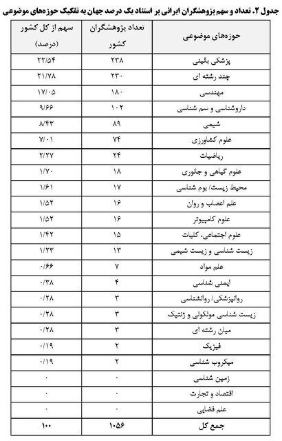 حضور ۱۰۵۶ پژوهشگر ایرانی در بین پژوهشگران پراستناد یک درصد برتر جهان