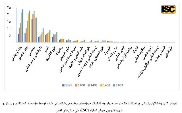 حضور ۱۰۵۶ پژوهشگر ایرانی در بین پژوهشگران پراستناد یک درصد برتر جهان