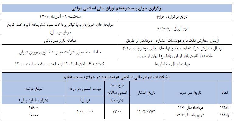 زمان برگزاری بیست و هفتمین حراج اوراق مالی اسلامی دولتی اعلام شد