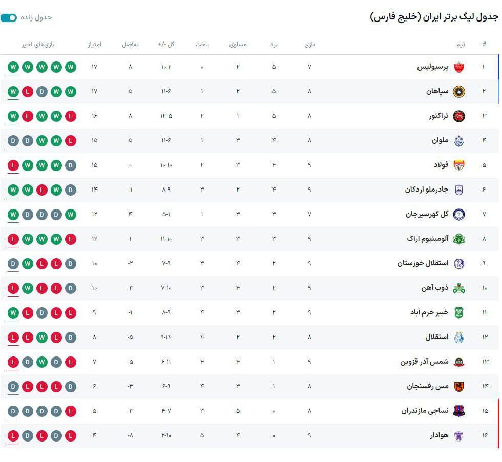 سپاهان مساوی کرد و پرسپولیس با بازی کم تر در صدر جدول