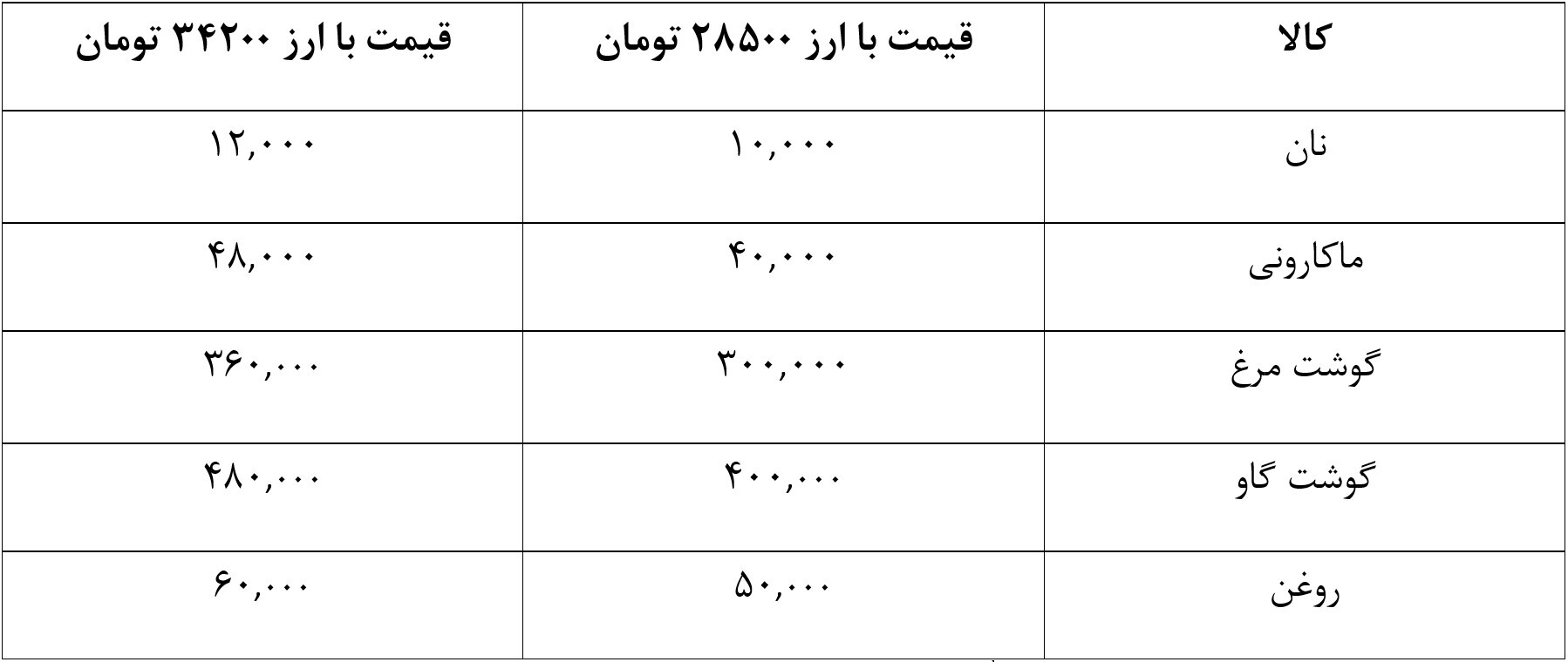 یک ارز و دو احتمال؛ کاهش کالا‌های مشمول ارز ترجیحی یا افزایش نرخ ارز؟/ قیمت کالا‌های اساسی گران می‌شود؟