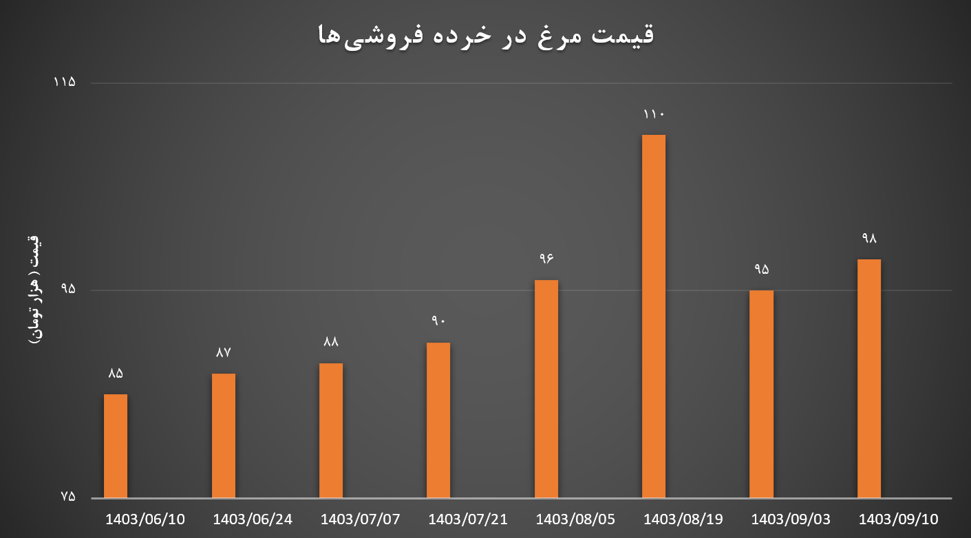 نوری قیمت مرغ را پر داد/ .... درصد افزایش ظرف ... روز