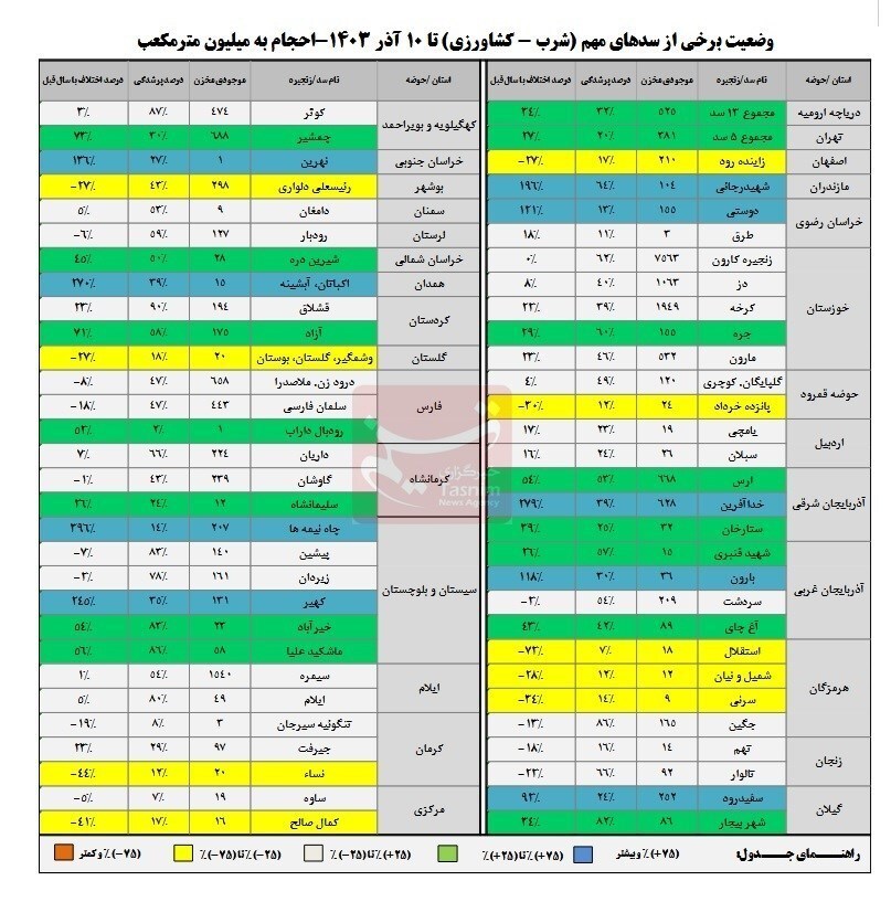 کاهش ۶درصدی ورودی آب به سدها/ ۵۶درصد ظرفیت سد‌ها خالی است