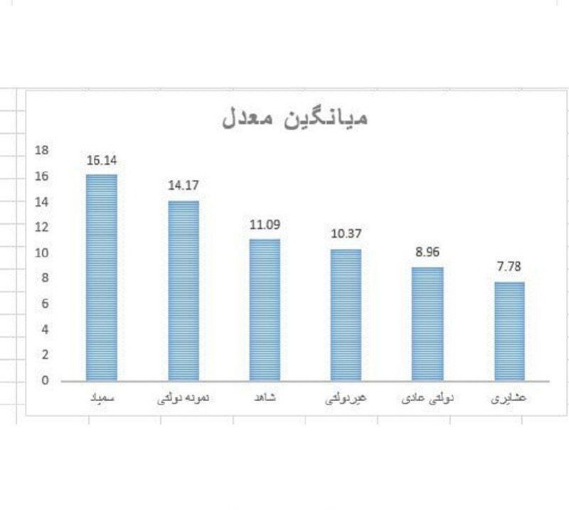 مصوبه کنکوری شورای عالی انقلاب فرهنگی/دنده عقب در مسیر «عدالت آموزشی»