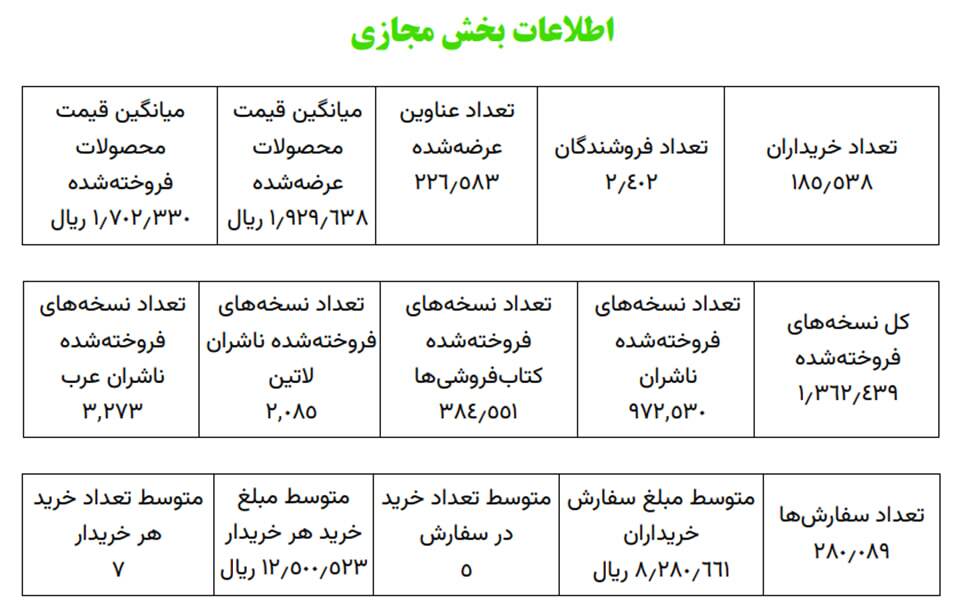 گزارش داده‌های تفصیلی اطلاعات بخش مجازی سی‌وپنجمین نمایشگاه کتاب تهران منتشر شد