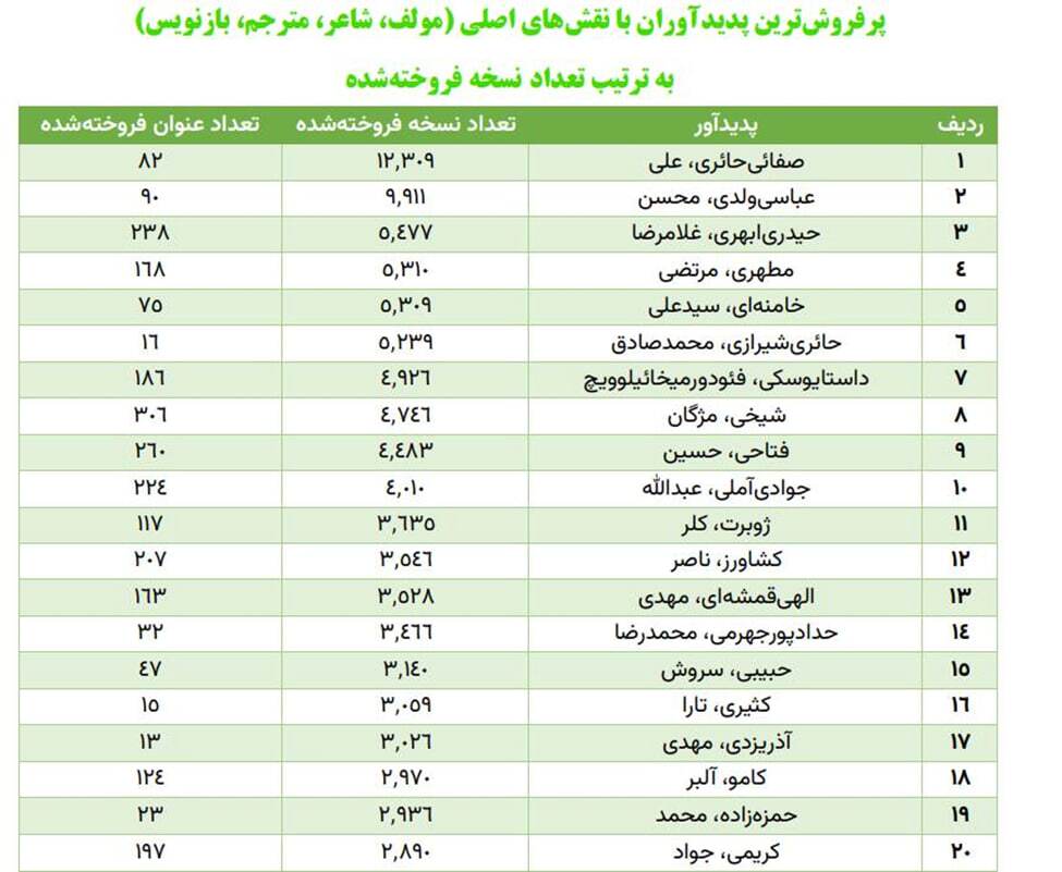 گزارش داده‌های تفصیلی اطلاعات بخش مجازی سی‌وپنجمین نمایشگاه کتاب تهران منتشر شد