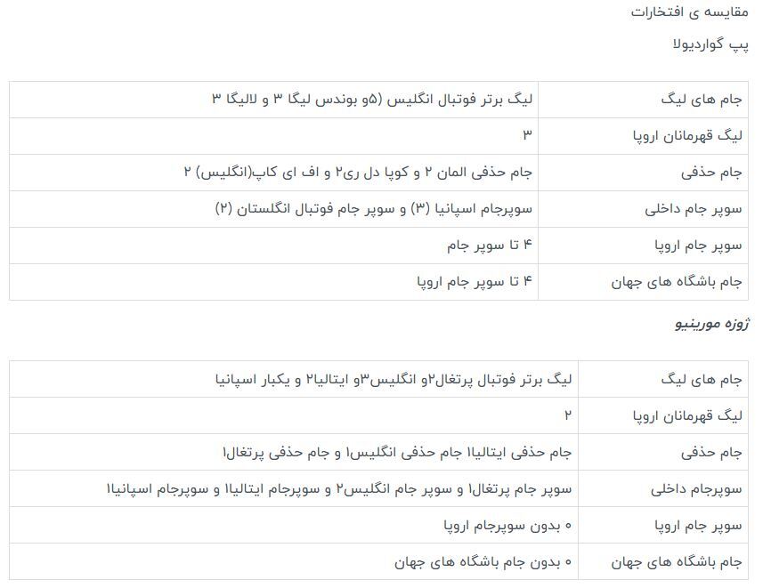 مقایسه گواردیولا و مورینیو / گواردیولا: امیدوارم که سرنوشت من مثل مورینیو نشود! / مورینیو: برخلاف تو جام‌های من پاک بودند!