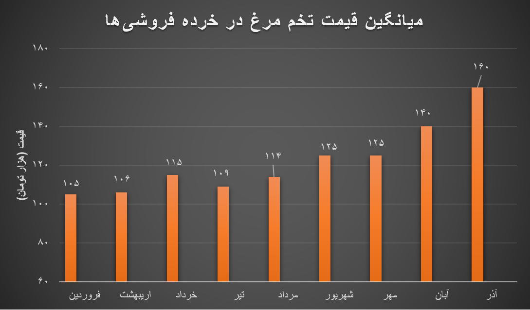 افزایش ۵۲ درصدی قیمت تخم مرغ از اول سال تا الان