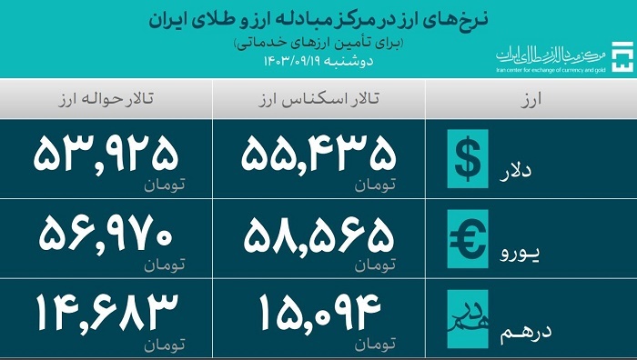 تامین ارز برای نیاز‌های وارداتی از ۴۹.۸ میلیارد دلار گذشت