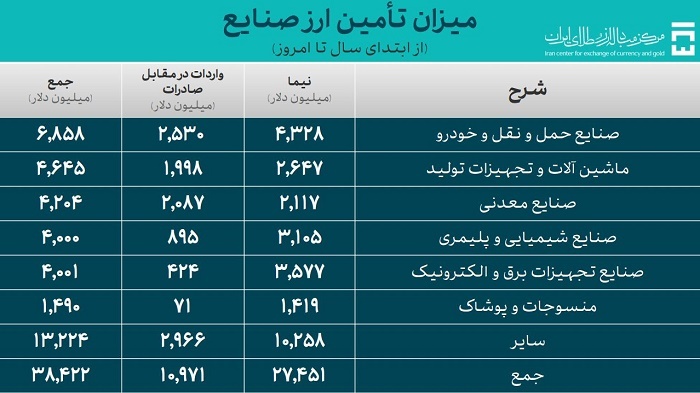 تامین ارز برای نیاز‌های وارداتی از ۴۹.۸ میلیارد دلار گذشت