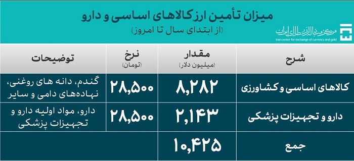 تامین ارز برای نیاز‌های وارداتی از ۴۹.۸ میلیارد دلار گذشت