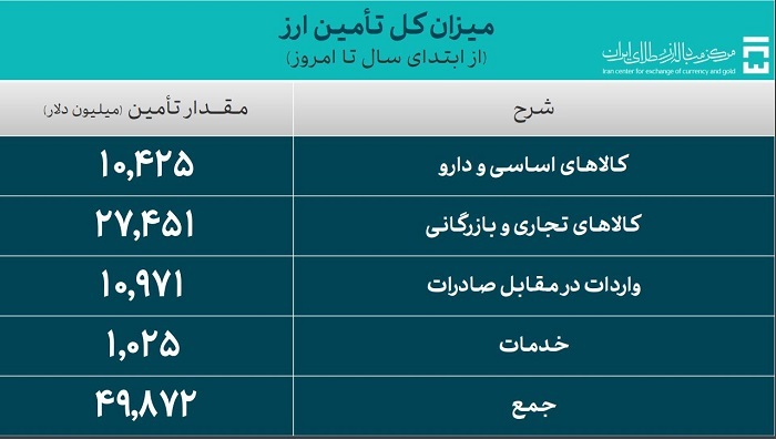 تامین ارز برای نیاز‌های وارداتی از ۴۹.۸ میلیارد دلار گذشت